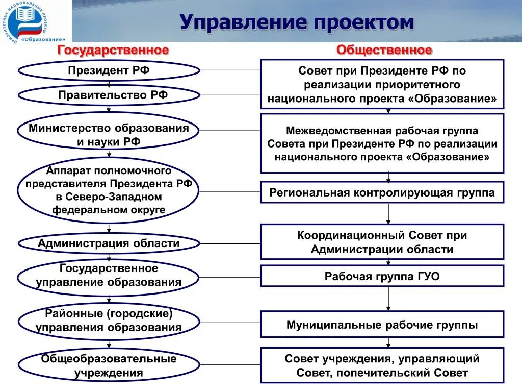 Управление национального образования. Методы управления проектами. Проектное управление национальные проекты. Управляющий проектом. Методы проектного управления в приоритетных национальных проектах.