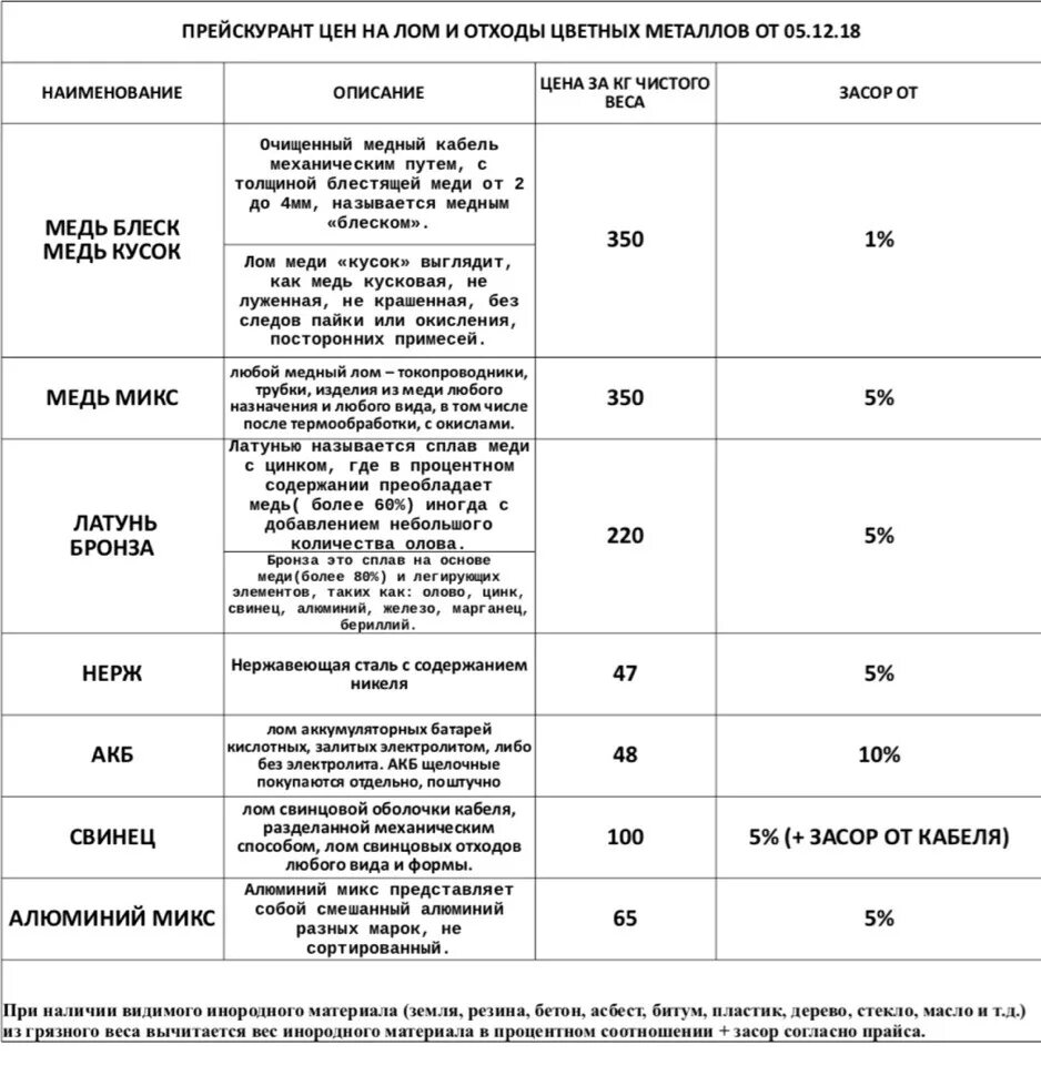 Таблица засоров на металлолом. Прейскурант цен лом. Прайс-лист на лом цветных металлов. Прейскурант цен на цветные металлы.