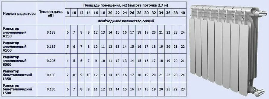 Сколько радиаторов на квадратный метр