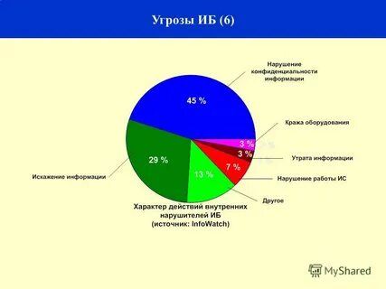 Анализ угроз
