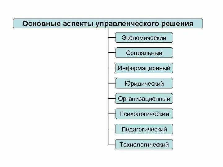 Потенциальный аспект. Основные аспекты управленческого решения. Аспекты принятия управленческих решений. Сколько уровней содержит экономический аспект решения?. Экономический аспект управленческого решения проявляется в.