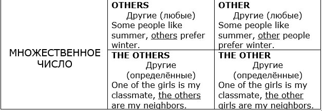 Another правило. Another other the other правило. Other another others разница. Other the other another others the others правило. Other another таблица.