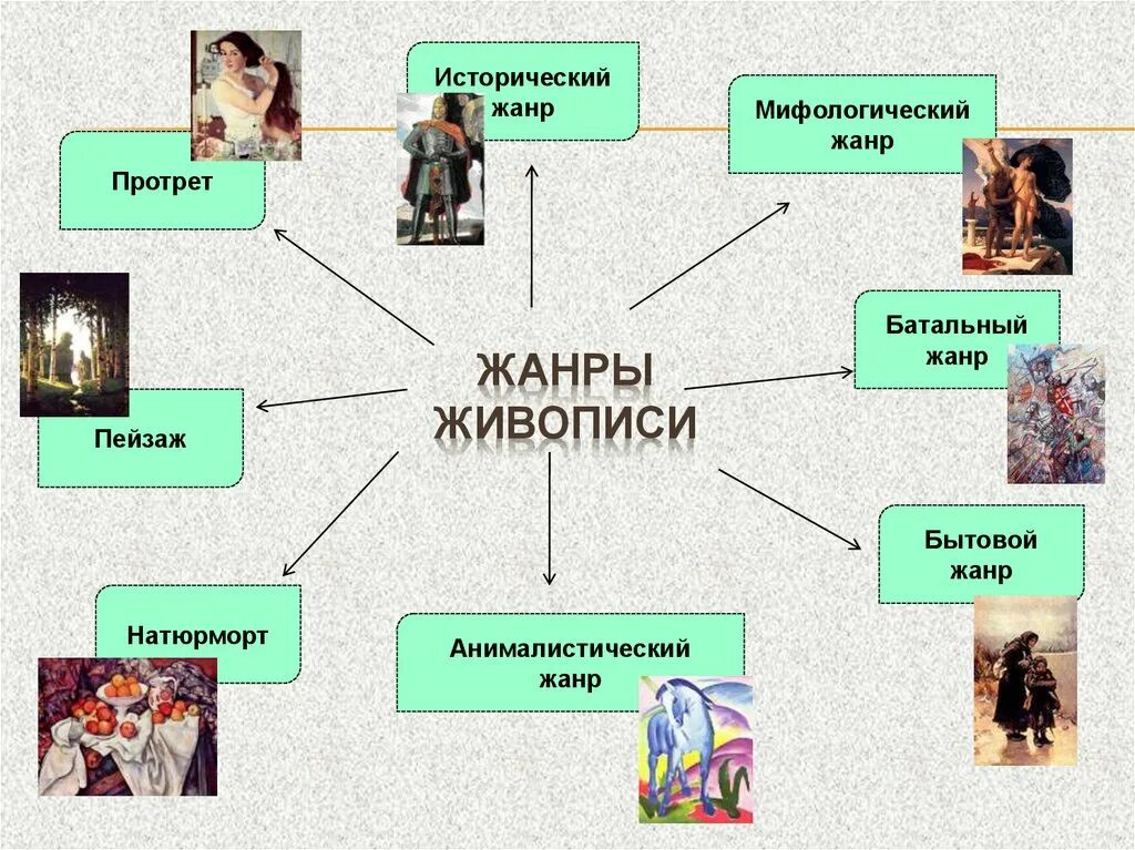 Жанры 3 направления. Жанры живописи. Жанры изобразительного искусства. Жанры живописи в изобразительном искусстве. Жанры в живописи с примерами.