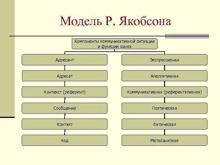 Функции общения по якобсону