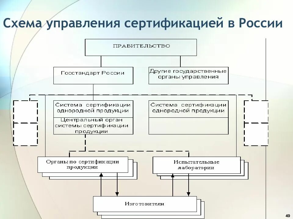 Схема управления сертификацией в России. Структурная схема сертификации. Схемы сертификации продукции в РФ. Схема типовой порядок сертификации.