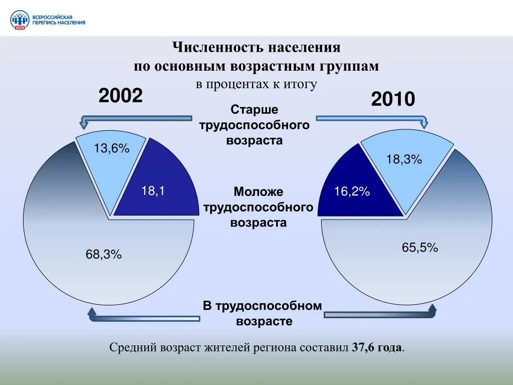 Численность населения россии в 2002. Численность населения в трудоспособном возрасте. Численность трудоспособного населения. Численность населения по возрастам. Процент населения по возрастам.