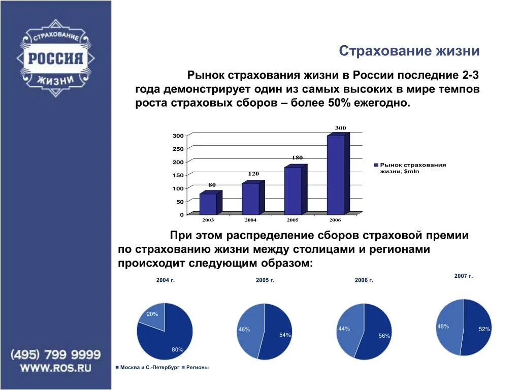 Страховые жизни москва. Страхование жизни. Рынок страхования жизни. Страхование жизни в России. Статистика страхования жизни в России.