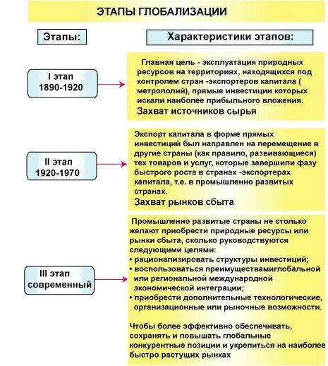 Фазы глобализации. Фазы глобализации. Фазы глобализации. Этапы глобализации. Хронологические последовательности этапы глобализации.