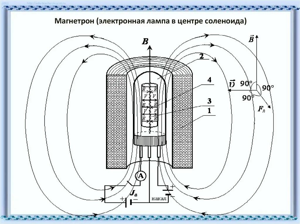 Метод магнетрона. Удельный заряд электрона магнетрон. Магнитное поле соленоида в магнетроне. Схема магнетрона физика. Магнетрон анод катод.