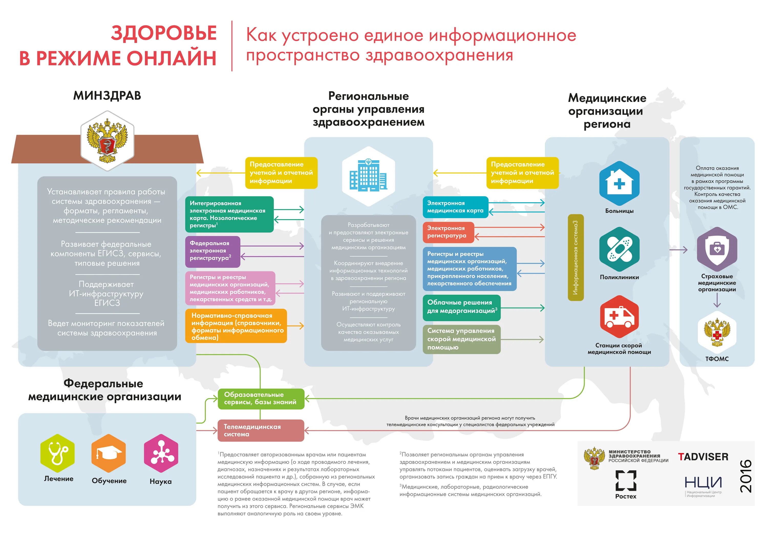 Департамента системы здравоохранения. Информационные системы в здравоохранении. Схема здравоохранения. Министерство здравоохранения проект. Схема управления системой здравоохранения.