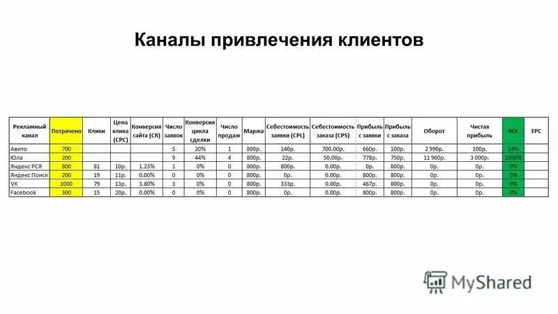 Анализ каналов продаж