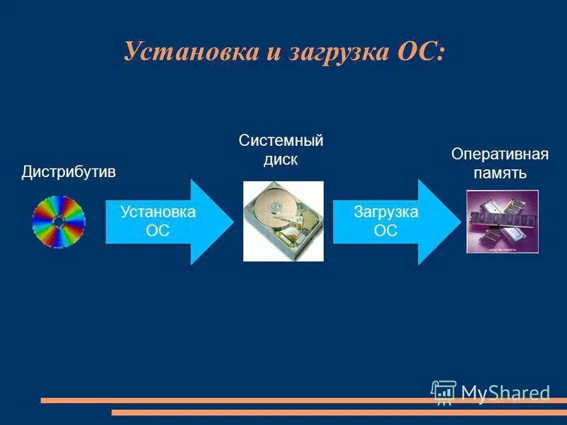 Память жесткого диска. Дистрибутивы linux. Виртуальная машина ubuntu. Мандрива 2007. Загрузочный дистрибутив.