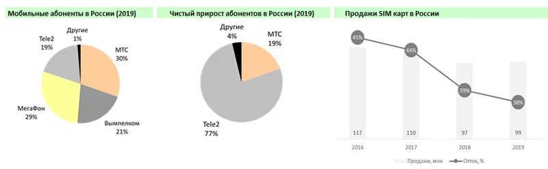 Процент мобильная связь. Доли рынка сотовых операторов 2020. Рынок сотовых операторов в России 2020.