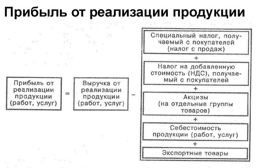 Формула определения прибыли от реализации продукции. Прибыль убыток от реализации продукции формула. Как посчитать выручку от реализации товаров. Прибыль от реализации продукции = выручка от реализации продукции. Доходы от реализации без ндс