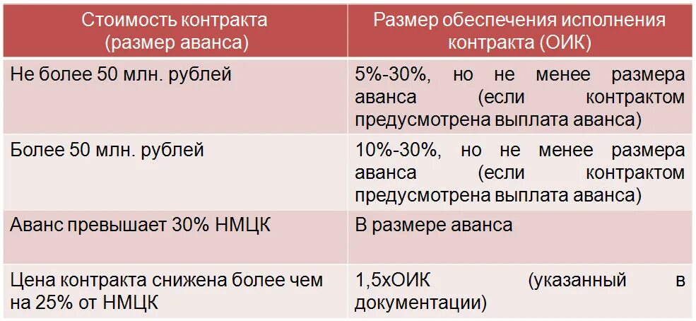 Исполнение контракта аванс. Размер обеспечения исполнения контракта по 44. Размер обеспечения контракта по 44 ФЗ. Размер обеспечения исполнения договора. Обеспечение контракта по 44 ФЗ.