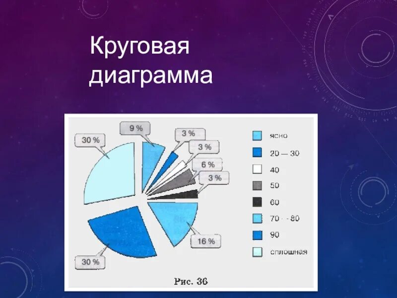 Кольцевой график. Круговая диаграмма. Круглая диаграмма. Круговые графики. Секторная диаграмма.