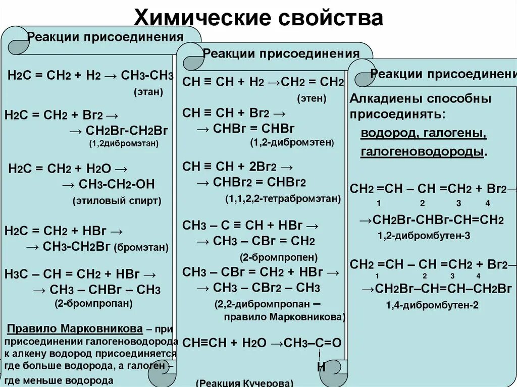 Химия 10 класс углеводороды реакции. Реакция присоединения непредельных углеводородов. Химические реакции алкенов таблица. Химические свойства Алкины 10 класс таблица.