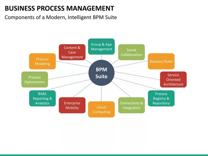 Process components. Что такое управление бизнес-процессами (BPM. BPM бизнес процессы. Business process Management оптимизация. BPMS системы управления бизнес-процессами.