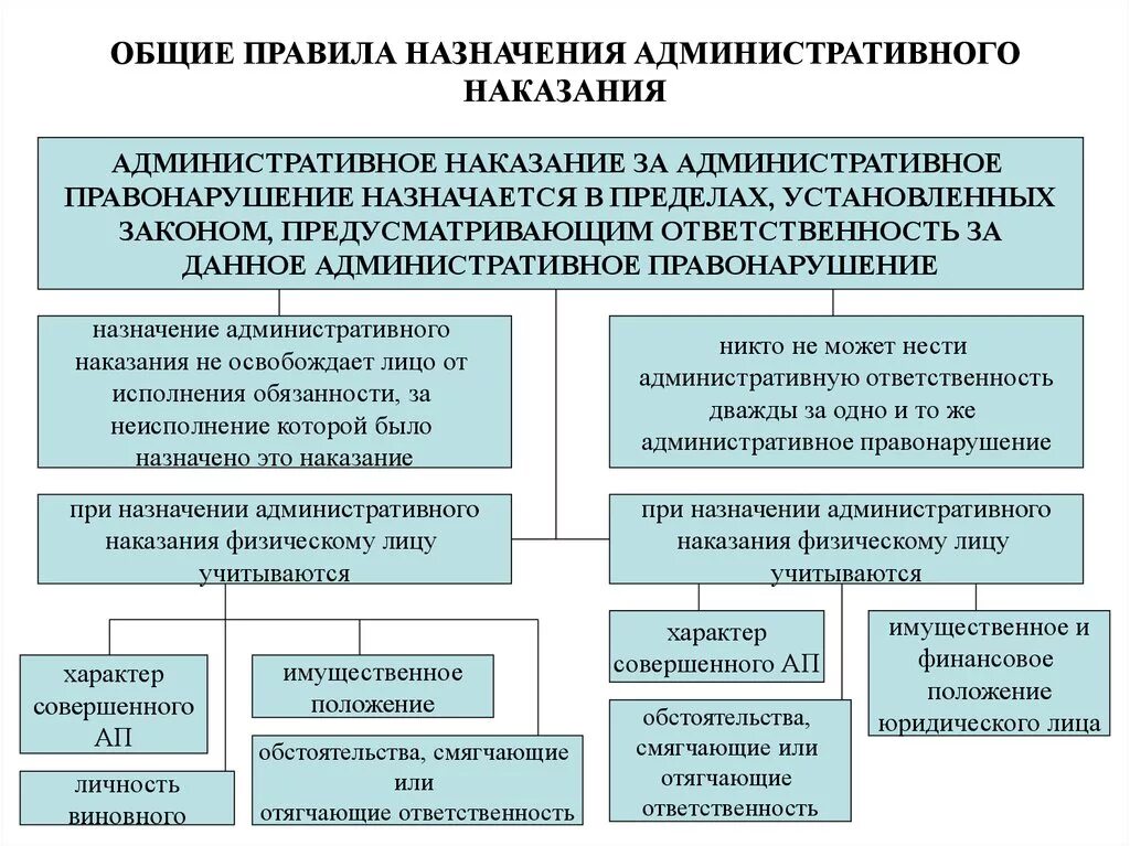 Какие документы устанавливают административную ответственность. Порядок применения административных наказаний. Правила назначения административных наказаний. Каков порядок назначения административного наказания. 36. Общие правила назначения административных наказаний..