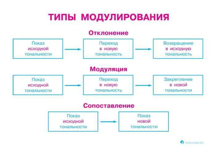 Модуляция и отклонение в Музыке. Модуляция в Музыке. Виды модуляции в Музыке. Отклонение и модуляция сольфеджио. Модуляция тональностей