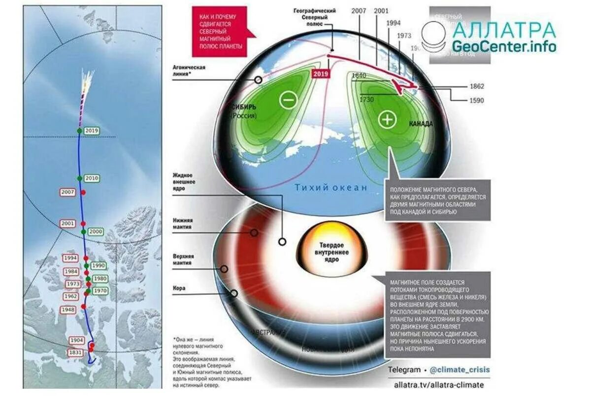 Движение Северного магнитного полюса земли 2021. Смещение Северного магнитного полюса земли на карте. Расположение магнитных полюсов земли сейчас. Смещение Северного магнитного полюса.