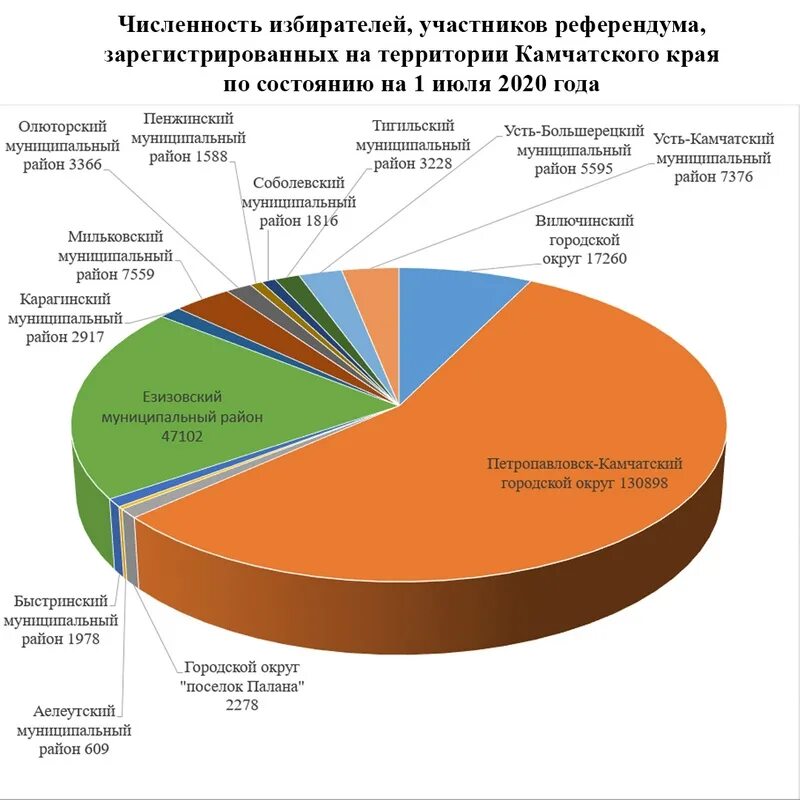 Число избирателей зарегистрированных на территории. Количество избирателей в россии. Обязательная регистрация избирателей означает:. Численность избирателей. Регистрацию избирателей осуществляет.