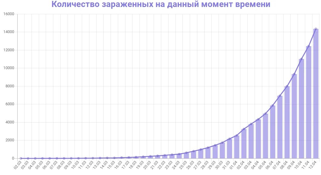 График роста заболеваемости коронавирусом. График заболеваемости коронавирусом в России 2020. Статистика коронавируса в России диаграмма. График роста заболеваемости коронавирусом в России.