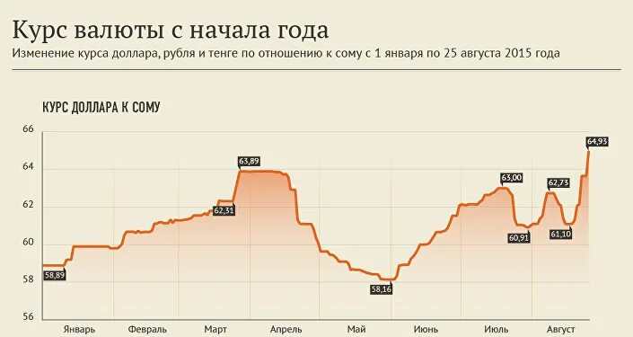 Курс тезера к рублю. Курс рубля. Курс доллара к рублю. Курс доллара к рублю как МЕНЯЛСЯ. Курс рубля к доллару.