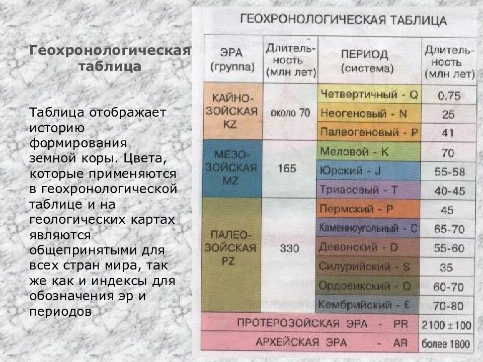 Геохронологическая Кайнозой. Геологическая хронология таблица. Геохронологическая таблица Полярная звезда. Геологическая Эволюция земли таблица.