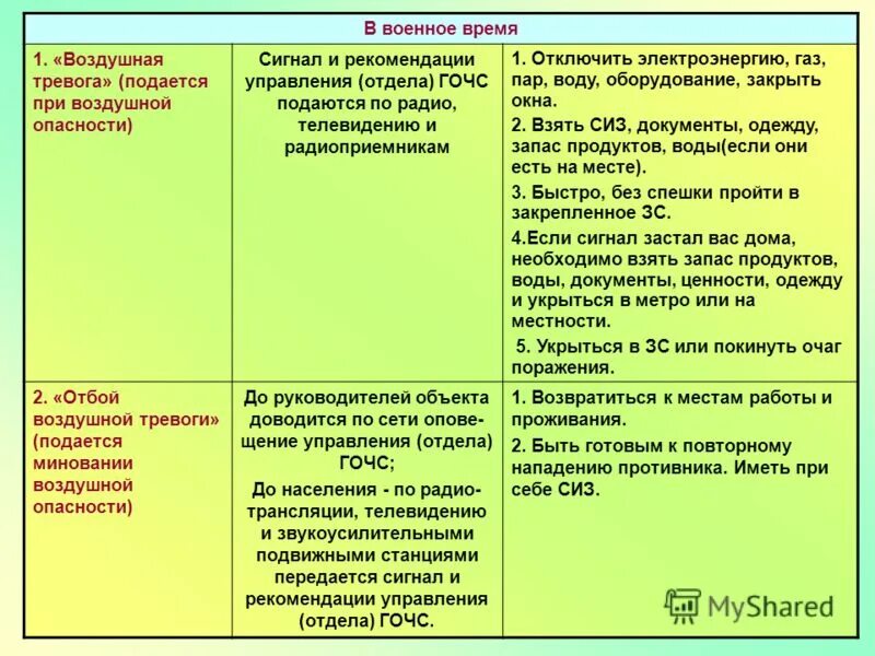 Сигнал военного времени. Сигнал воздушная тревога. Действия по сигналу воздушная тревога. Сигнал отбой воздушной тревоги. Действия при сигнале воздушная тревога.