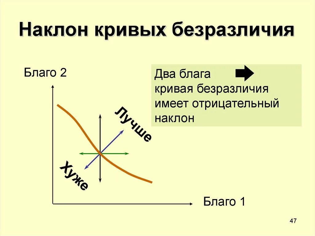 Имеет отрицательный наклон. Наклон Кривой безразличия. Наклон Кривой безразличия выражает:. Отрицательный наклон Кривой безразличия. Кривые безразличия имеют отрицательный наклон.