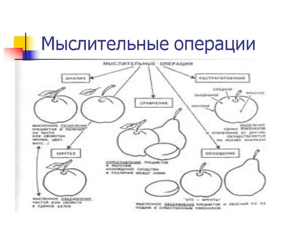 1 мыслительные операции. Мыслииельный операции. Мыслительные операции рисунок. Мыслительные операции схема. Характеристика мыслительных операций.