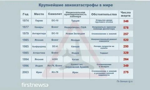 Сколько авиакатастроф у победы