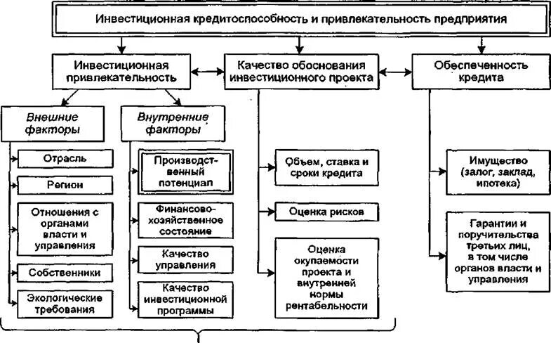 Инвестиционная привлекательность организации. Оценка инвестиционной привлекательности предприятия показатели. Методика оценки инвестиционной привлекательности предприятия. Факторы инвестиционной привлекательности предприятия. Факторы влияющие на инвестиционную привлекательность предприятия.