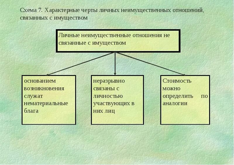 Содержание личных неимущественных отношений. Личные неимущественные отношения связанные с имуществом. Схема личных неимущественных отношений. Личные неимущественные отношения не связанные с имуществом.