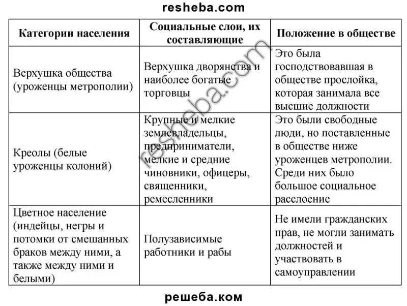 История россии 8 класс параграф 20 таблица