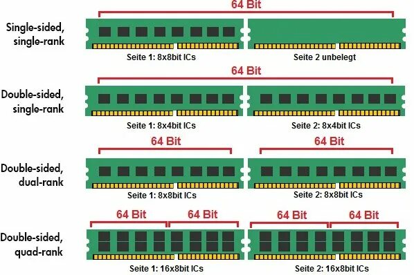 Dual Rank ddr4. Одноранговая Оперативная память ddr2. Оперативная память 1 Rank 2 Rank. Переходник ddr2 на ddr3.