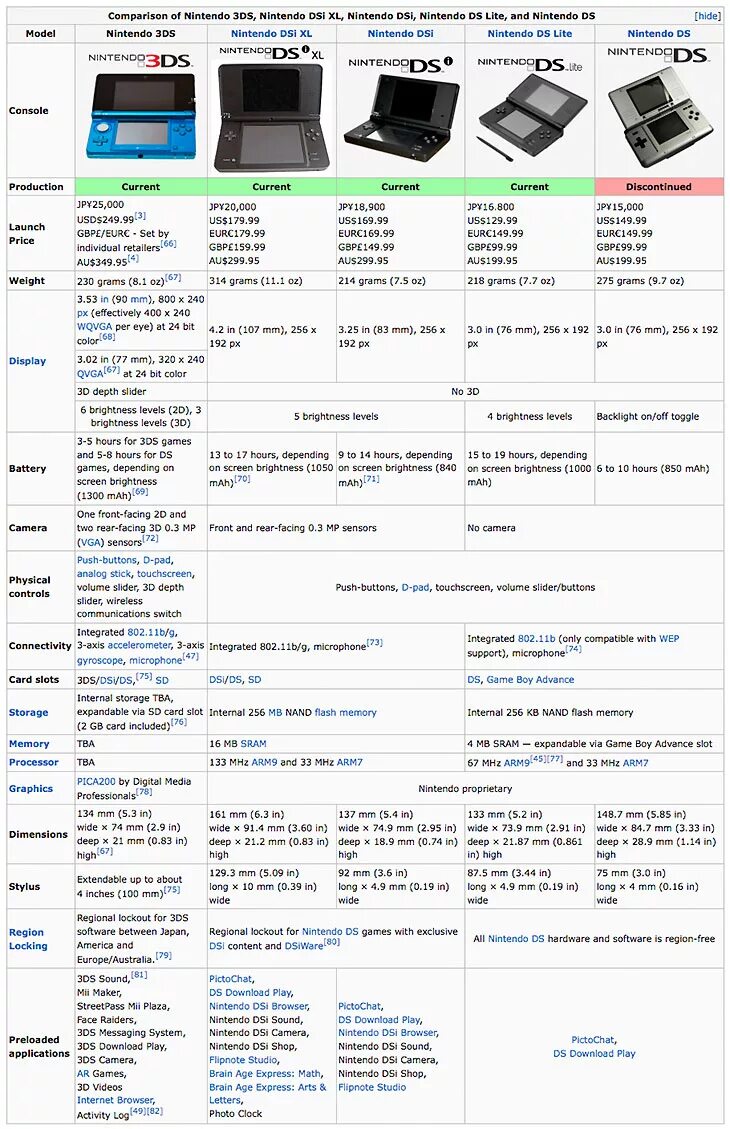 Сравнение nintendo. Nintendo DS Lite vs Nintendo DSI. Характеристики Нинтендо 3дс. Nintendo 3ds сравнительная таблица. Nintendo 3ds DS Lite Size Comparison.