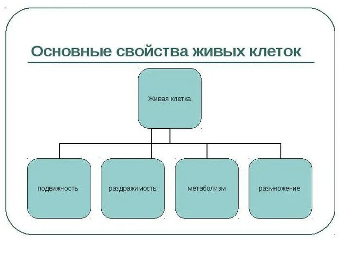 Живые организмы таблица. Признаки живого организма 5 класс биология таблица. Признаки живых организмов биология 5 класс. Таблица живые организмы 5 класс.