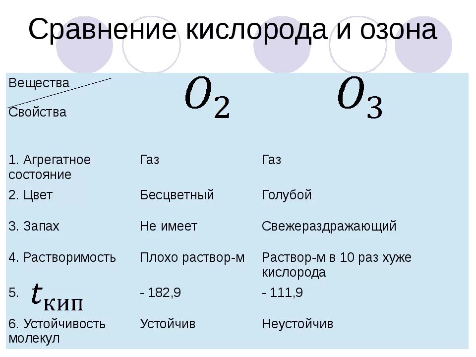 Запах кислорода. Сравнительная таблица свойств кислорода и озона. Сравнение свойств кислорода и озона таблица. Сравнительная характеристика кислорода и озона таблица 9 класс. Сравнительная характеристика свойств кислорода и озона.