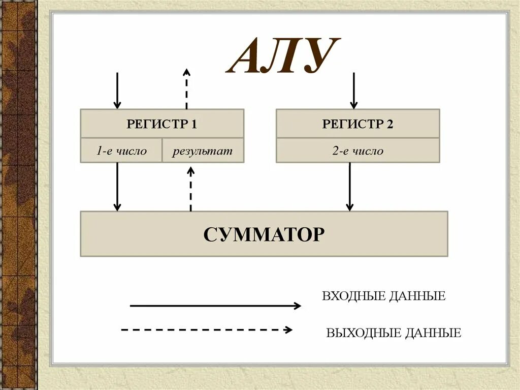 Схема алу Информатика. Структура алу. Регистры алу. Структура арифметико-логического устройства. Состав алу