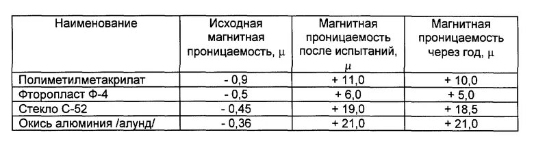 Магнитная проницаемость меньше 1. Таблица магнитной проницаемости веществ. магнитная проницаемость магнитных материалов. относительная магнитная проницаемость таблица. относительные магнитные проницаемости таблица.