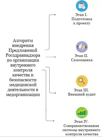 Алгоритм Sbar здравоохранение. Алгоритм Sbar от Росздравнадзора. Аудит проекта алгоритм. Источники предложений для внедрения медицина. Росздравнадзор внутренний контроль качества рекомендации