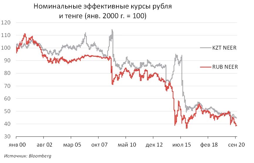 7 000 тенге в рублях. Курс рубля к тенге.