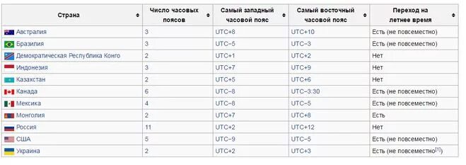 Часовые пояса России таблица. Часовые пояса России разница таблица. Максимальное время в россии