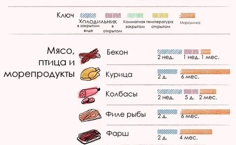 Сколько можно хранить мясо свежее в холодильнике