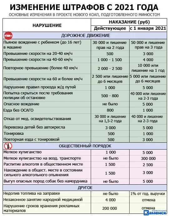 Таблица штрафов ГИБДД за превышение скорости. Штрафы за превышение скорости в 2021. Штрафы ГИБДД 2021 новая таблица. Штрафы ГИБДД 2021 новая таблица штрафов за нарушение ПДД. Изменения в январе 2021 года