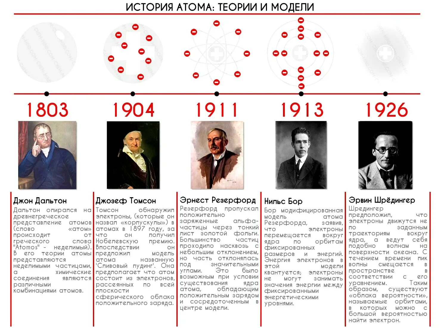 История изучения атома таблица. Модели строения атома таблица. Первые модели строения атома (модели атомов Томсона, Резерфорда, Бора). История открытия строения атома. История развития моделей