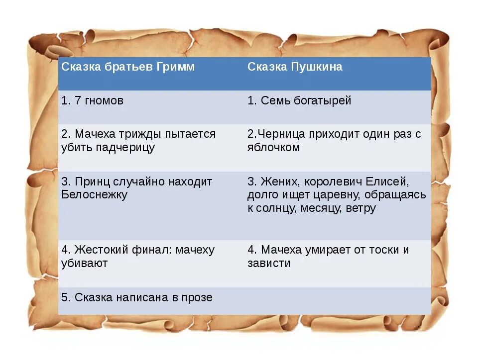 Сравнение Снегурочка и сказка о мертвой царевне и о семи богатырях. Снегурочка и сказка о мертвой царевне таблица. Сравнительная таблица Снегурочка и сказка о мертвой царевне. Сказка о мёртвой царевне и семи богатырях таблица.