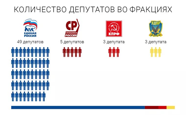 Сколько депутатов входит в рф. Количество депутатов. Сколько всего депутатов в России. Численность депутатов Единой России в \. Сколько депутатов в разных странах.